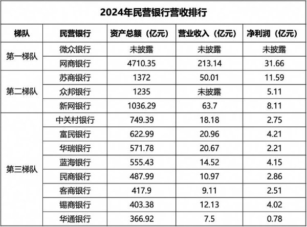 中金汇融 民营银行2024年业绩盘点: 互联网银行持续领跑, 网商银行AUM突破1万亿