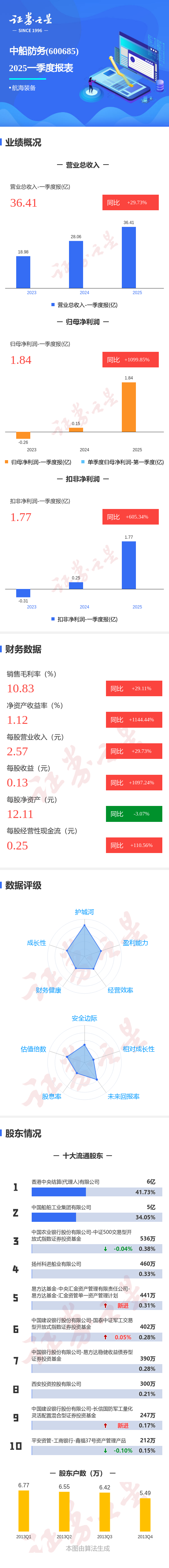 广盛网 图解中船防务一季报: 第一季度单季净利润同比增1099.85%