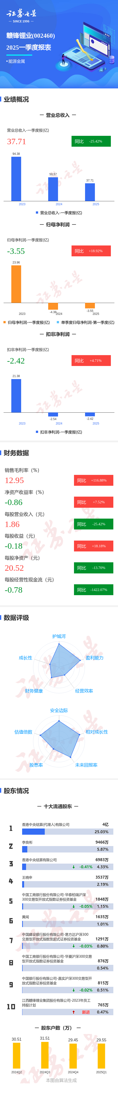 嘉正网 图解赣锋锂业一季报: 第一季度单季净利润同比增18.93%