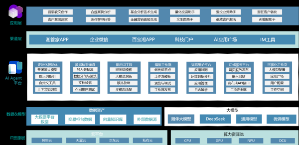 诚信配资 基于DeepSeek的证券业AI Agent平台分析与实践